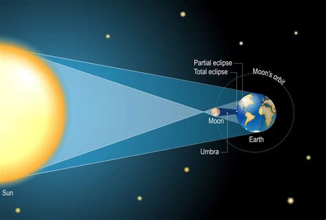 Éclipse solaire .